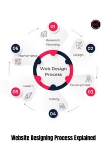 Website Designing Process